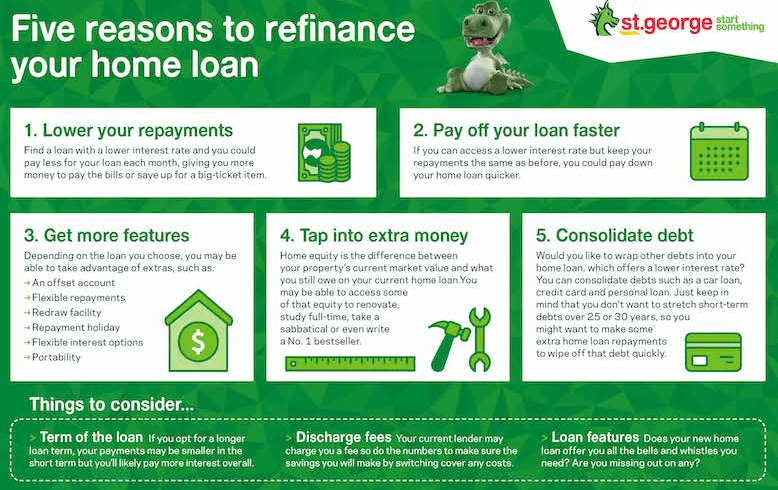 St George Home Loans Rates