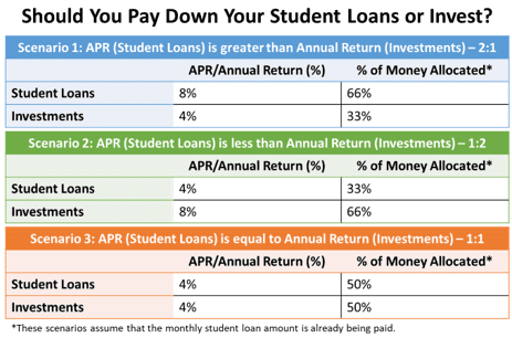 Should I Pay Off Student Loans Or Invest